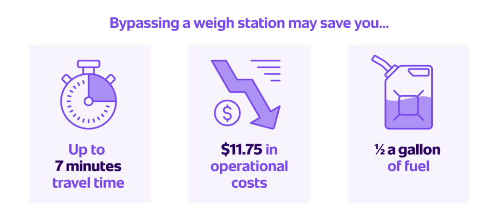 A weigh station bypass for fleets infographic showing the time and operational savings for each stop.